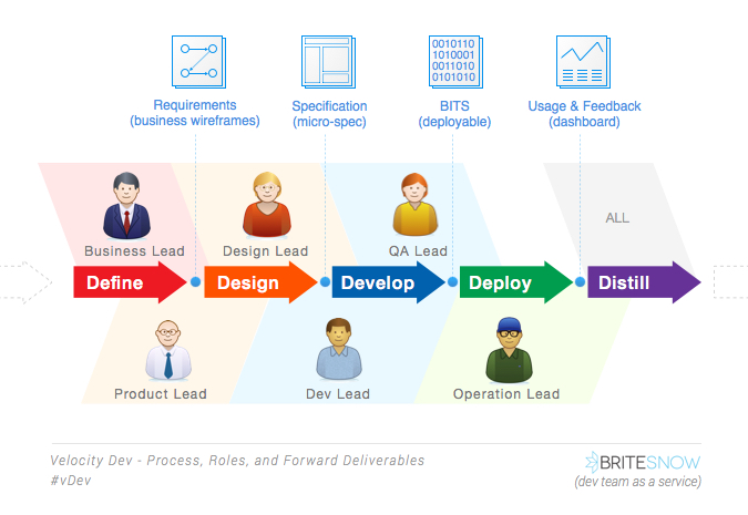 Vdev Velocity Development Process Roles And Forward Deliverables 5409